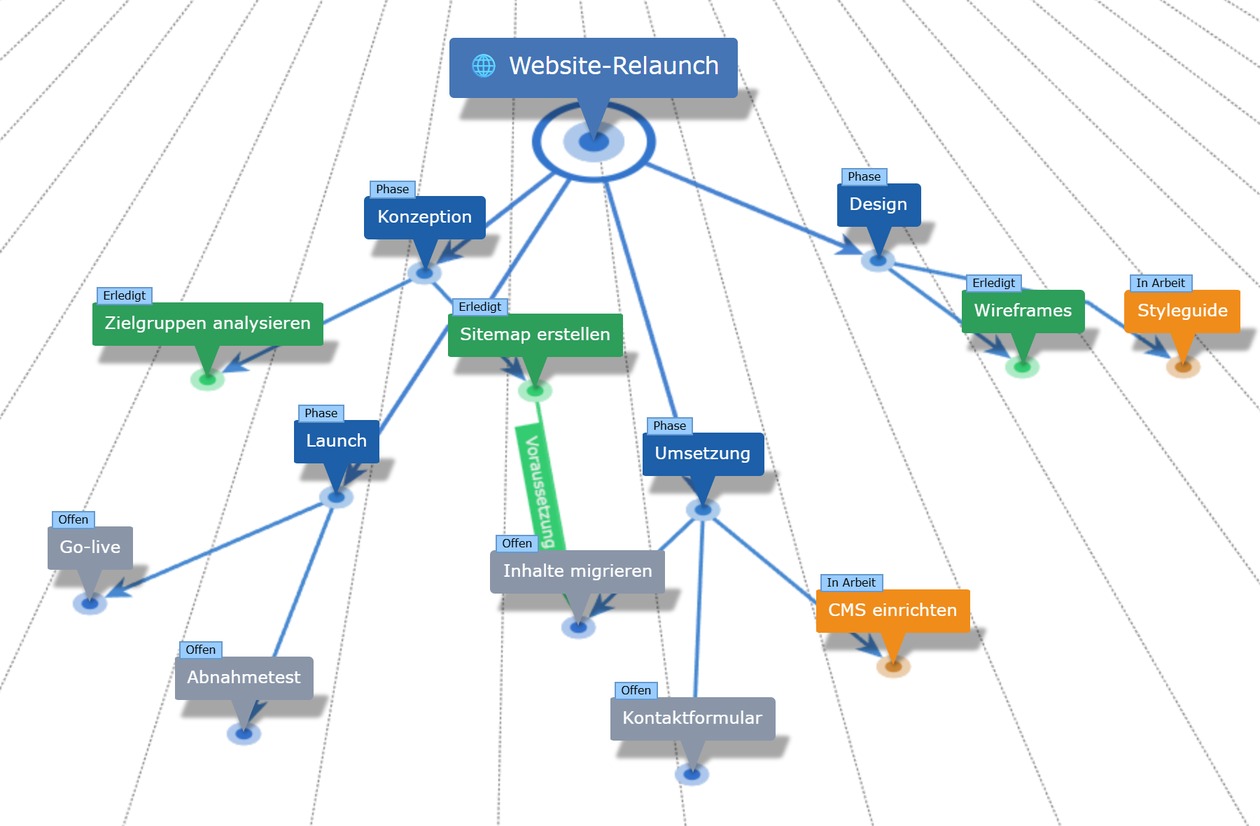 Projektstrukturplan „Website-Relaunch“ im hierarchischen Layout mit Phasen und farbigen Status-Kategorien