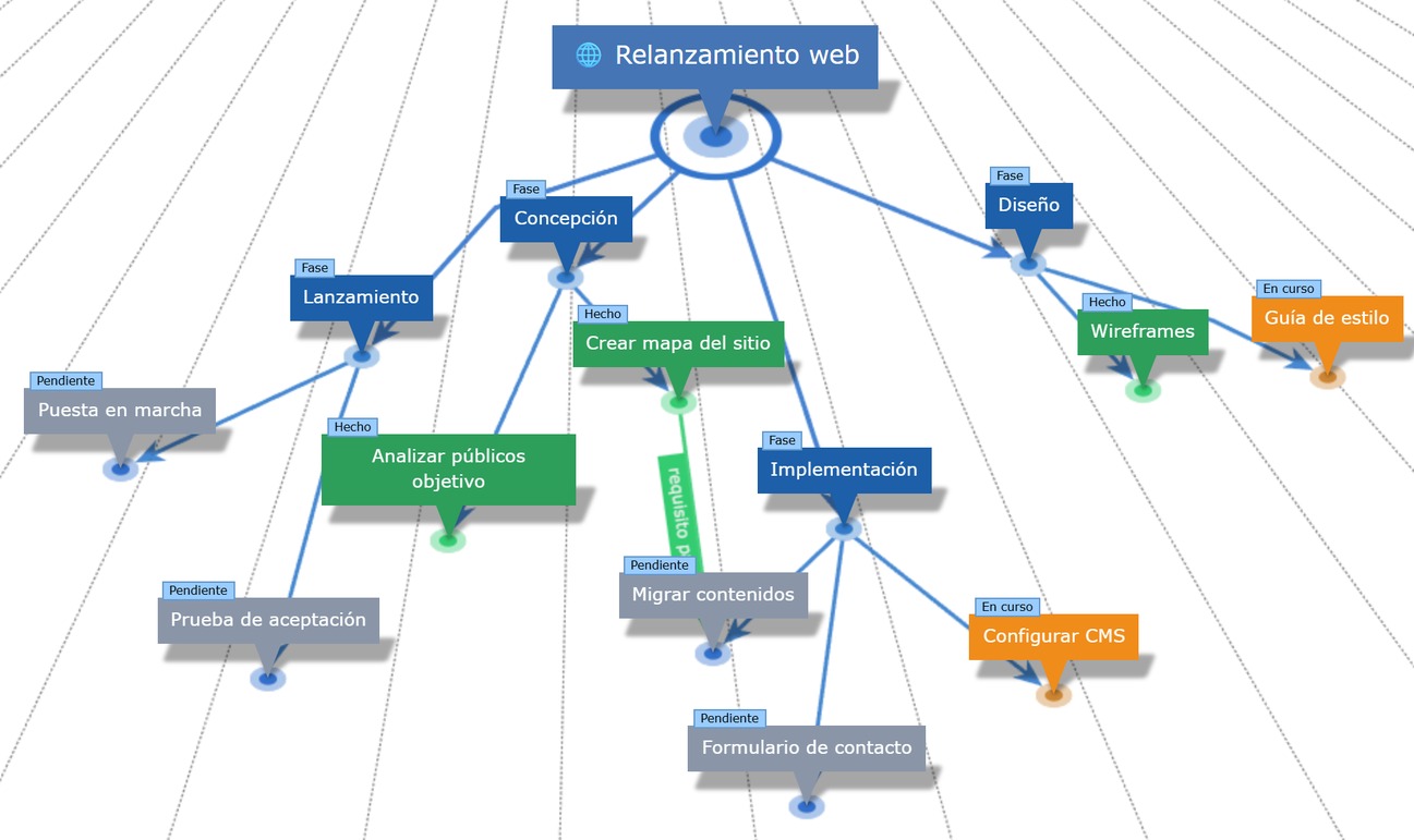 Estructura de desglose del trabajo Relanzamiento web en el diseño jerárquico con fases y categorías de estado de colores